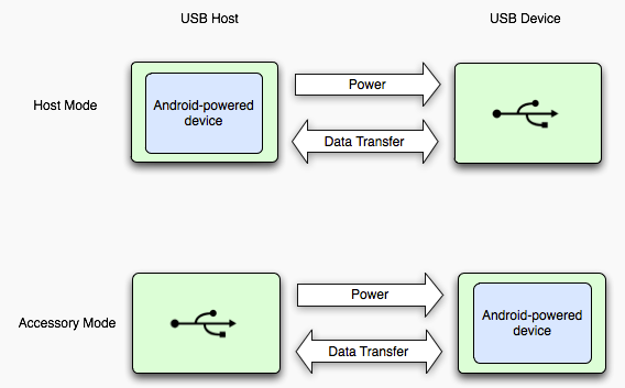 Android hardware usb host xml где взять