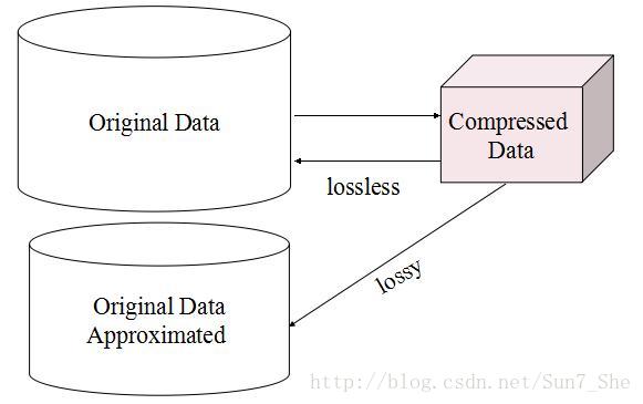 数据仓库数据挖掘——Data Preprocessing