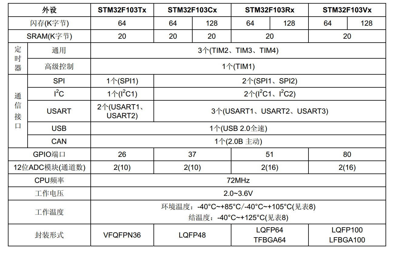 Duanxx的STM32学习：STM32F103中等容量的功能和外设