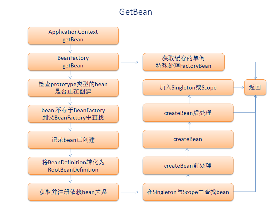 Spring源代码由浅入深系列五 GetBean