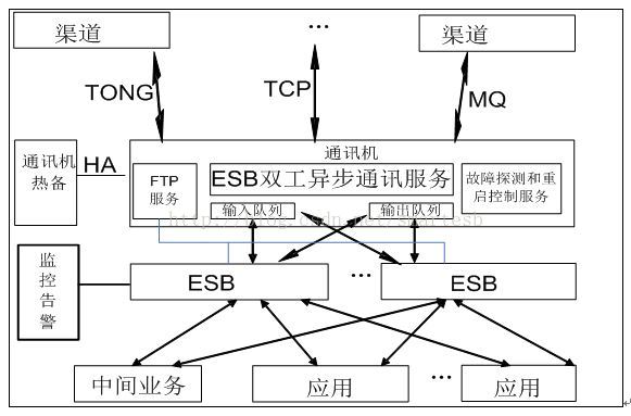 企业服务总线全双工异步通信机