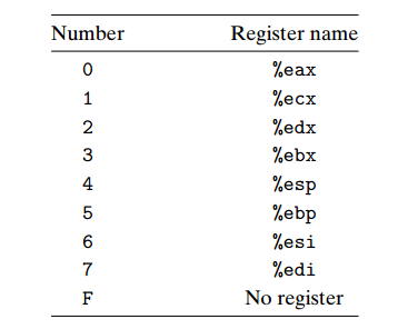 Computer Science 学习第四章--CPU 指令集和指令处理