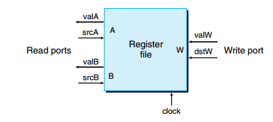 Computer Science 学习第四章--CPU 指令集和指令处理