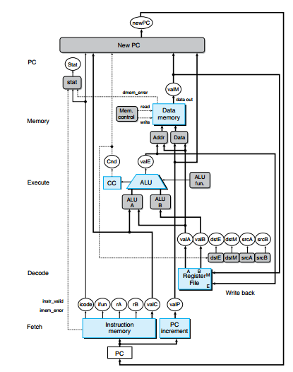 Computer Science 学习第四章--CPU 指令集和指令处理