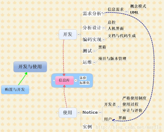 自考之SDT