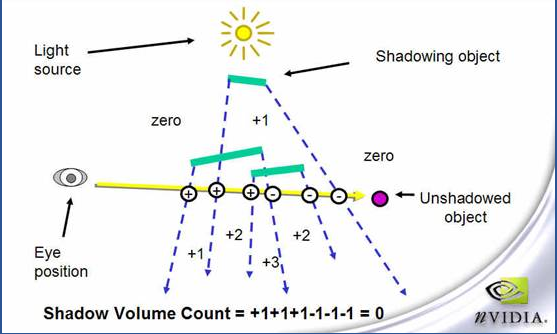 OpenGL 阴影之Shadow Mapping和Shadow Volumes