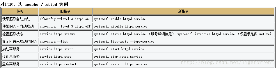 fedora20开机启动配置：systemctl