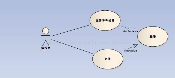 用例图中的三种关系包含、扩展、泛化第1张