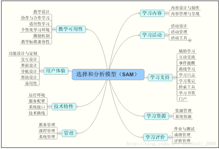 SAM网络教学平台评价指标维度（王志军）