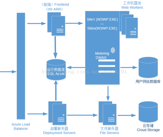 Microsoft Azure网站架构 Btest 01的专栏 Csdn博客