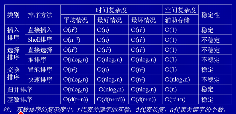 C# 经典排序算法大全