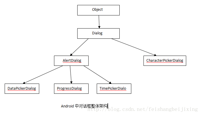 Android之Dialog分析