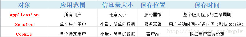 
			
				ASP.NET之Application、Session和Cookie的区别			