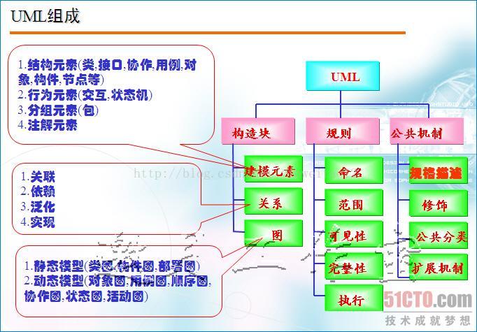 UML宏观把控