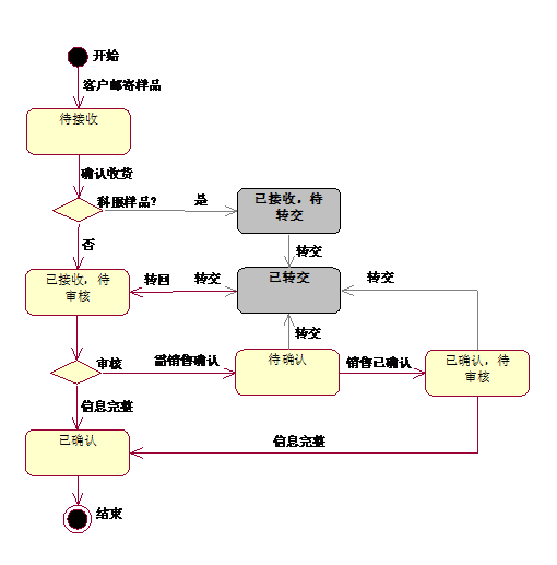 Rational Rose 画时序图、泳道业务流程图、用例图等。