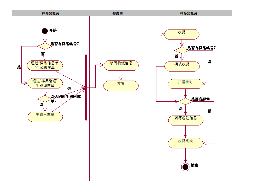 Rational Rose 画时序图、泳道业务流程图、用例图等。