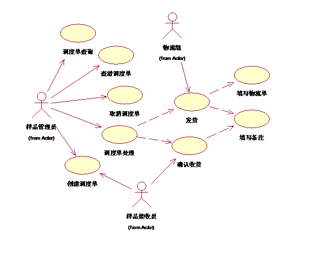 Rational Rose 画时序图、泳道业务流程图、用例图等。