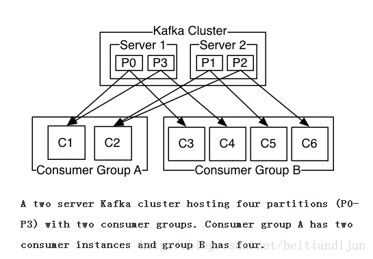 Kafka文档（2）－－－－0.8.2- 基本介绍（Getting  Start）