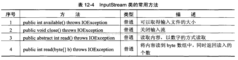 Java学习笔记之 IO包 字节流