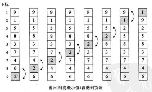 冒泡排序深入具体解释