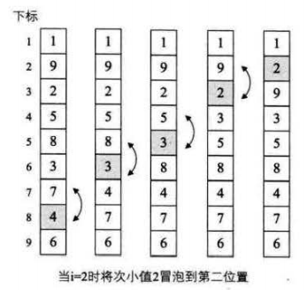 冒泡排序深入具体解释