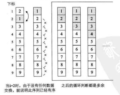 冒泡排序深入具体解释