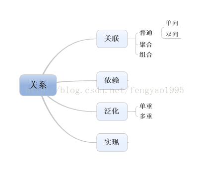 【UML】UML精华所在——四种关系九种图