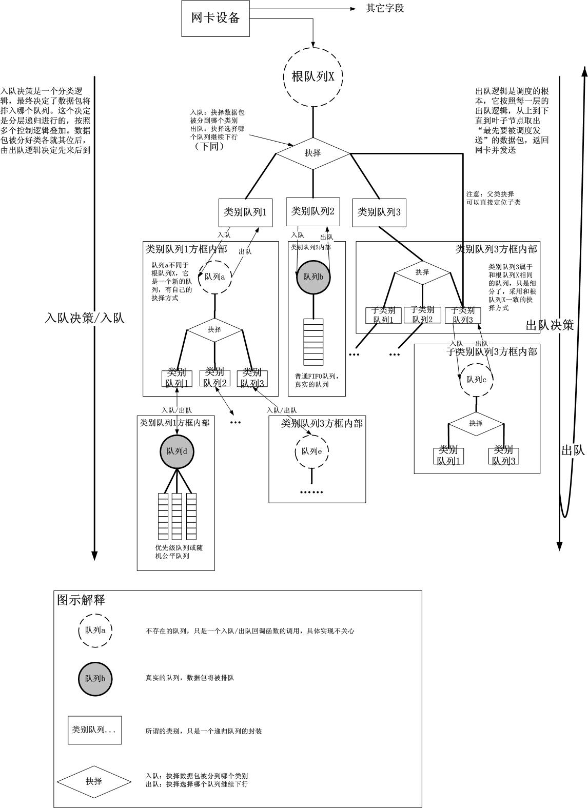 Linux TC(Traffic Control)框架原理解析