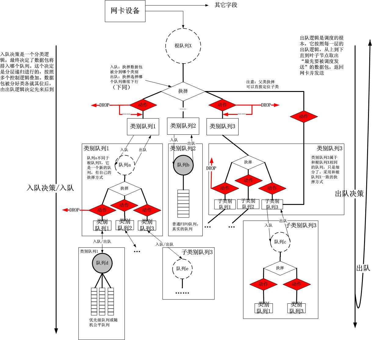 Linux TC(Traffic Control)框架原理解析