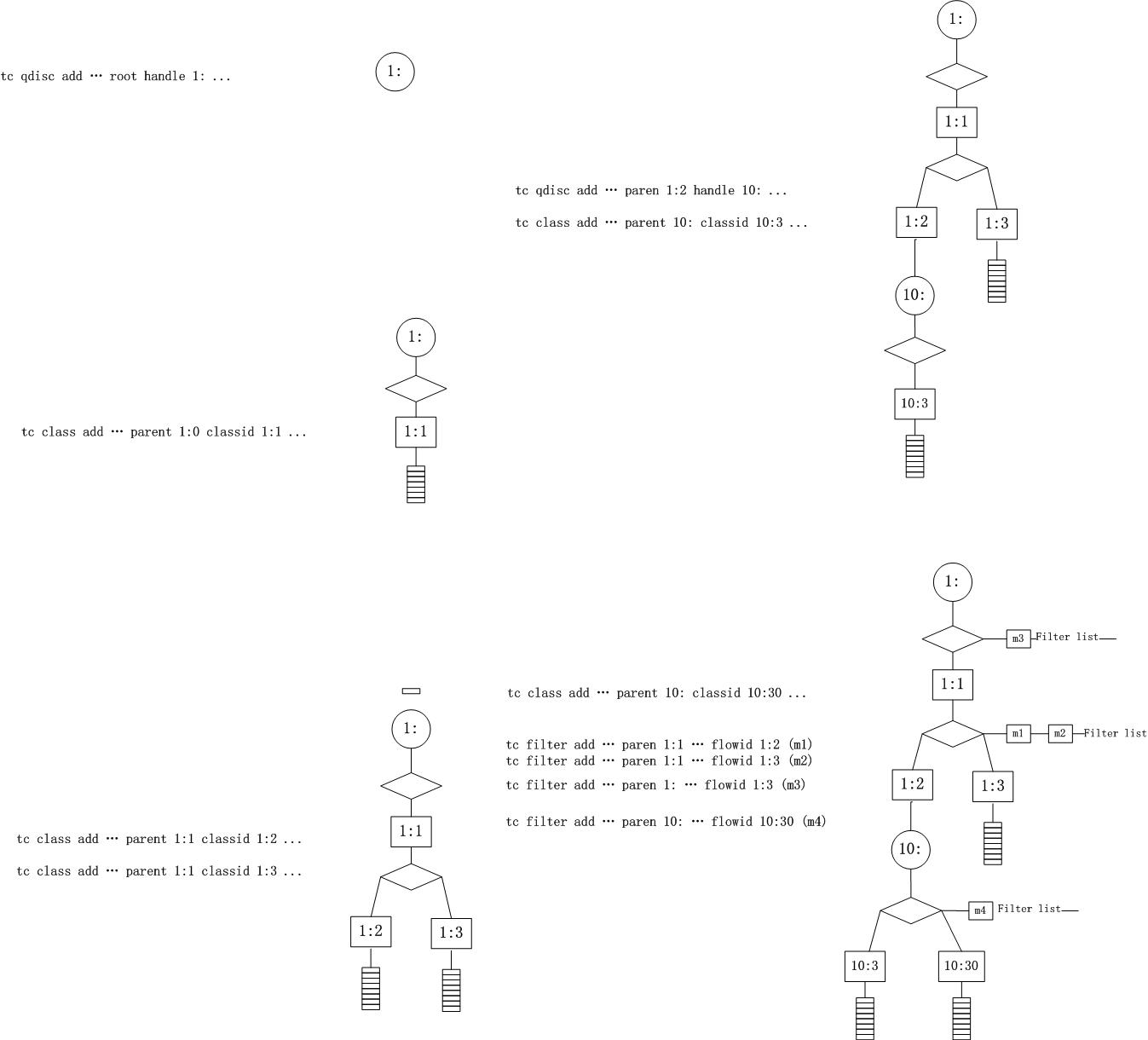 Linux TC(Traffic Control)框架原理解析