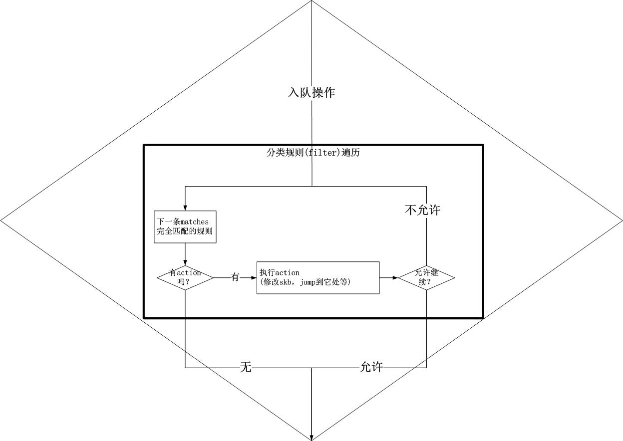 Linux TC(Traffic Control)框架原理解析