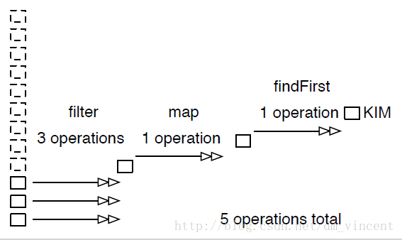 [Java 8] (7) 利用Stream类型的懒操作