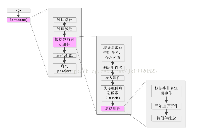 POX控制器的分析（二）