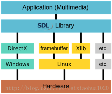 SDL示意图