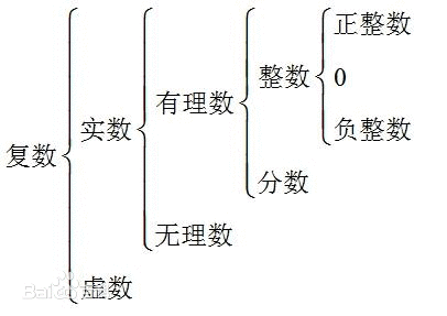 虚数分类结构图图片