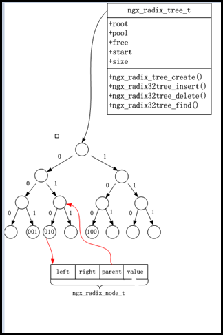 菜鸟nginx源码剖析数据结构篇（五） 基数树 ngx_radix_tree_t