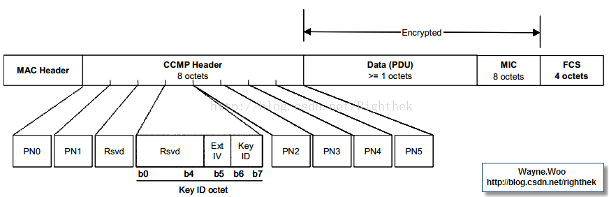 wifi网络接入原理（中）——认证Authentication
