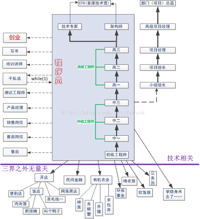 漫谈程序员系列：一张图道尽程序员的出路