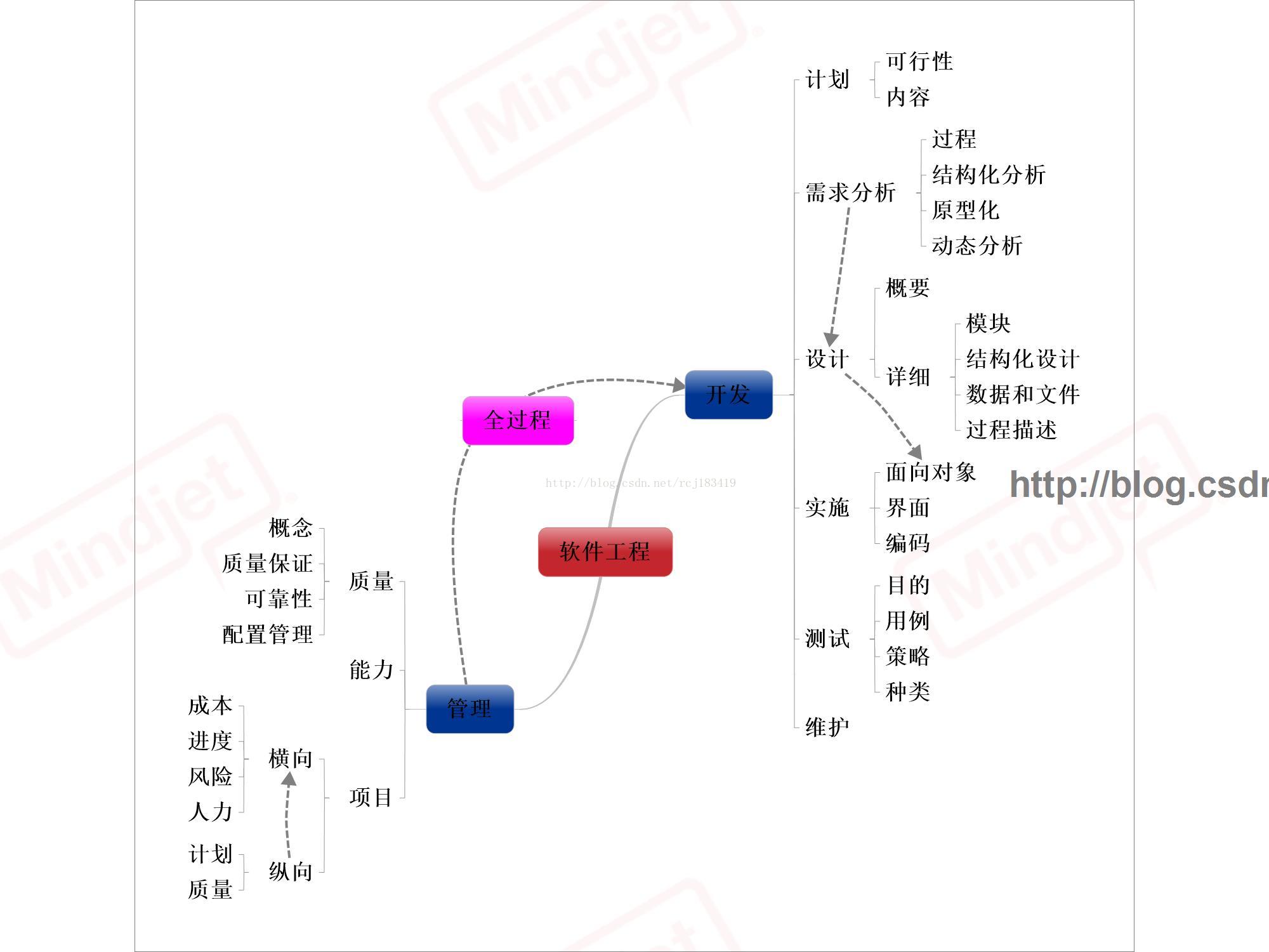 软件工程——整合与感悟
