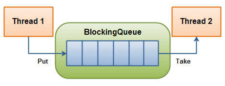 JDK5什么是新的堵塞队列线程（四）