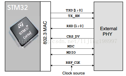 再次调试STM32F407+DP83848