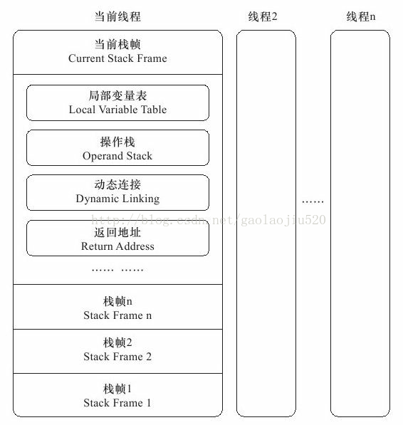 栈帧的概念结构图