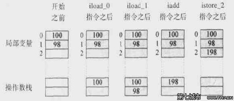 操作数栈内存结构图