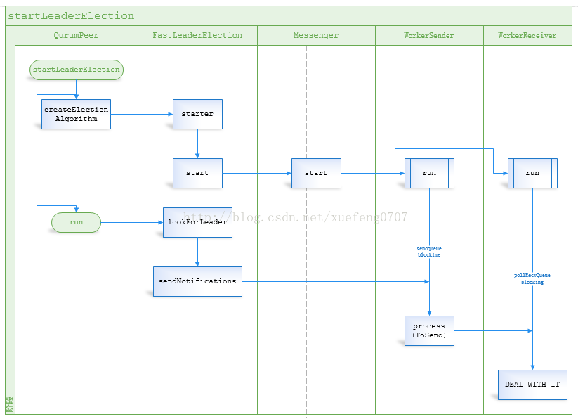 ZooKeeper启动过程2：FastLeaderElection