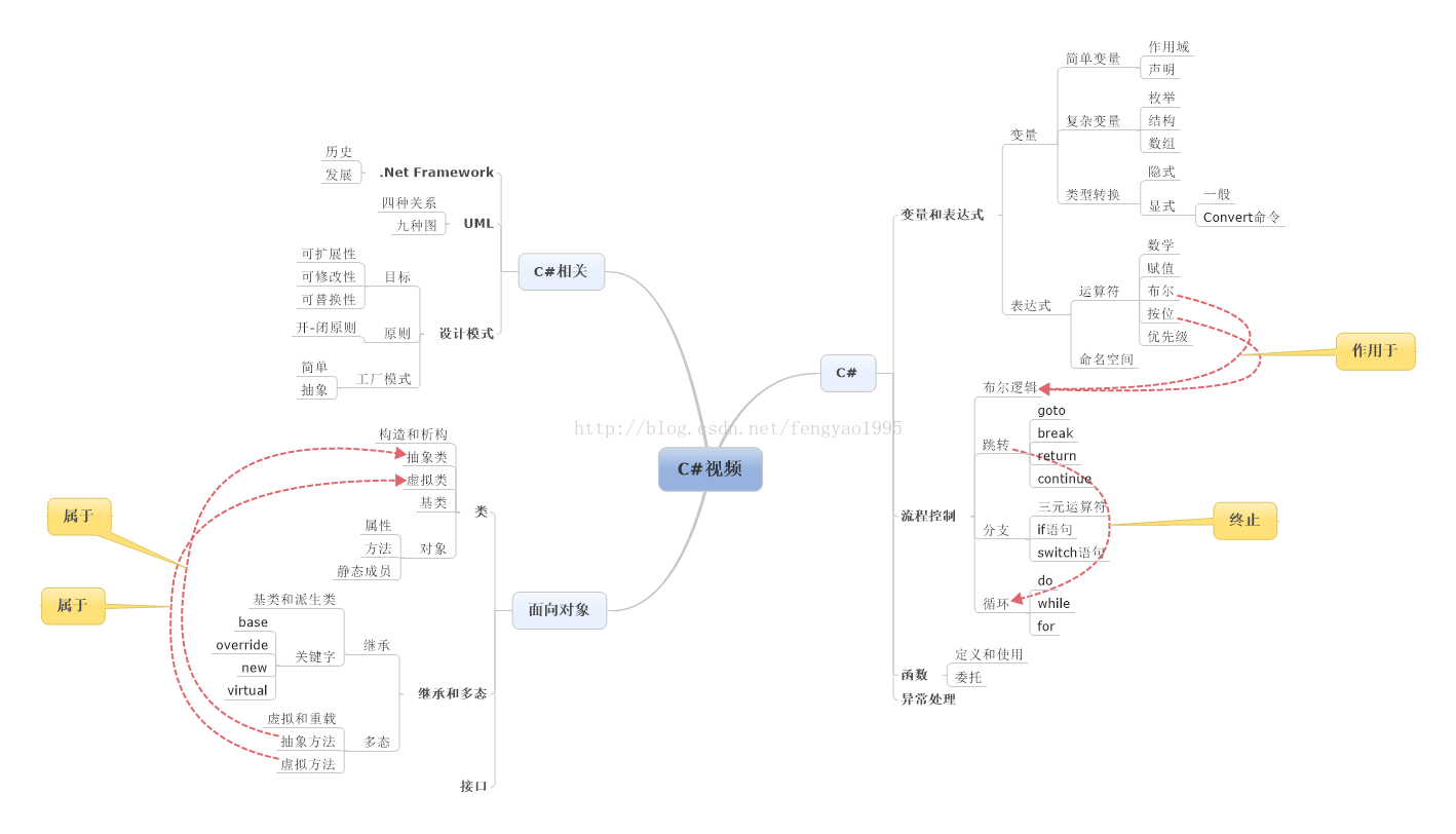 【C#】视频总结——真正意义上学习的面向对象编程