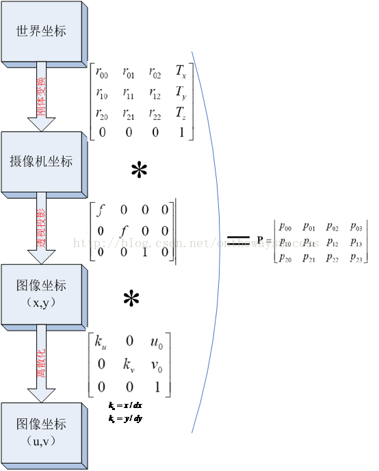 世界坐标系和相机坐标系,图像坐标系的关系