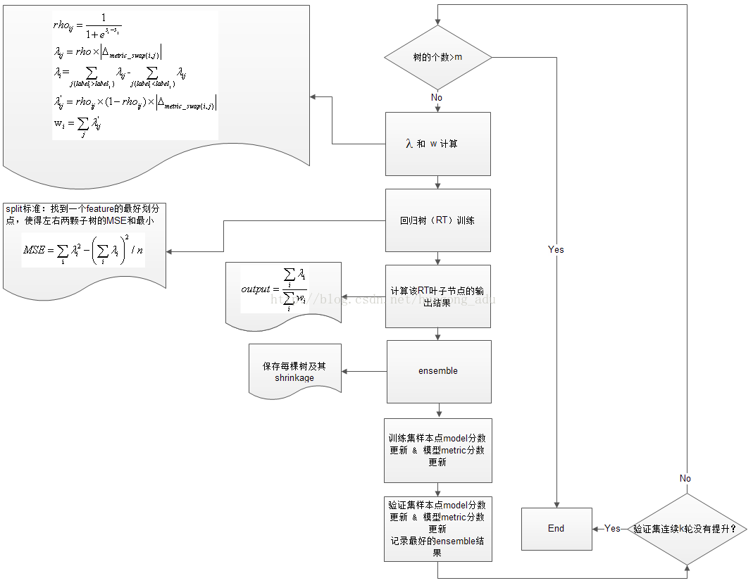 Learning To Rank之LambdaMART的前世今生