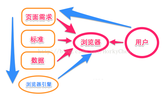 胡思乱想:未来影响浏览器发展的因素