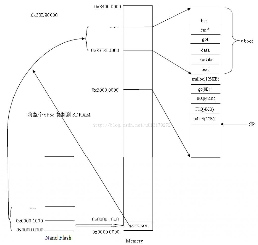 Uboot第一阶段分析 Hacklinshell的博客 程序员宅基地 程序员宅基地