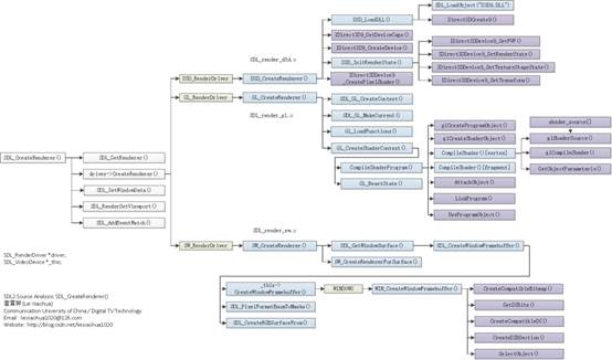 SDL2来源分析3：渲染（SDL_Renderer）